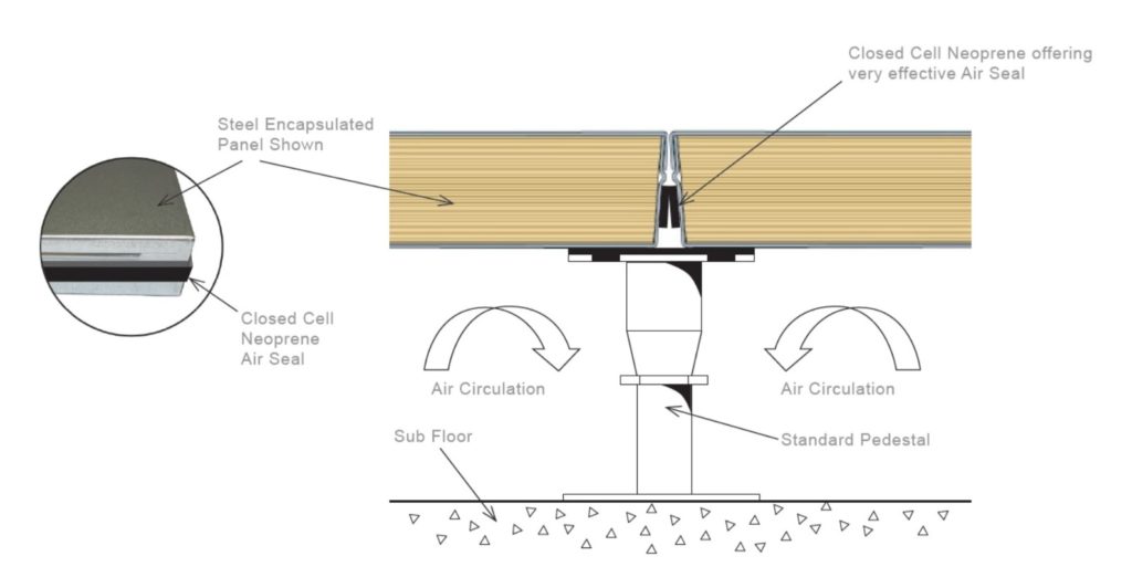 Air Plenum under Raised Access Flooring